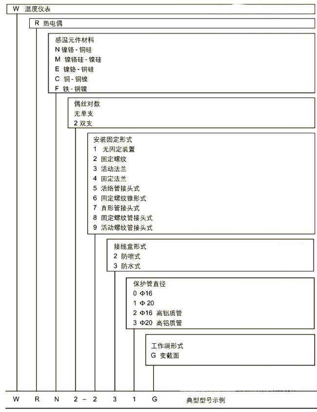 耐磨切割組裝熱電偶，WRM新產(chǎn)品