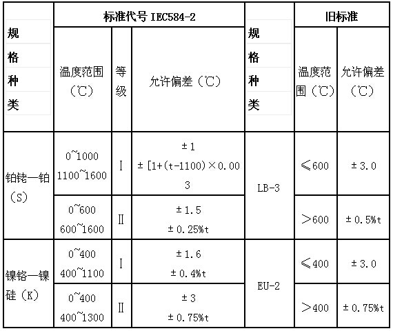 一般熱電偶和補償導(dǎo)線的特性種類