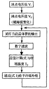 k型熱電偶測(cè)溫補(bǔ)償方案